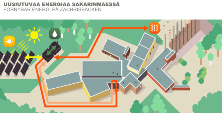 Sakarinmäki Hybrid Heating System | Helsinki, Finland